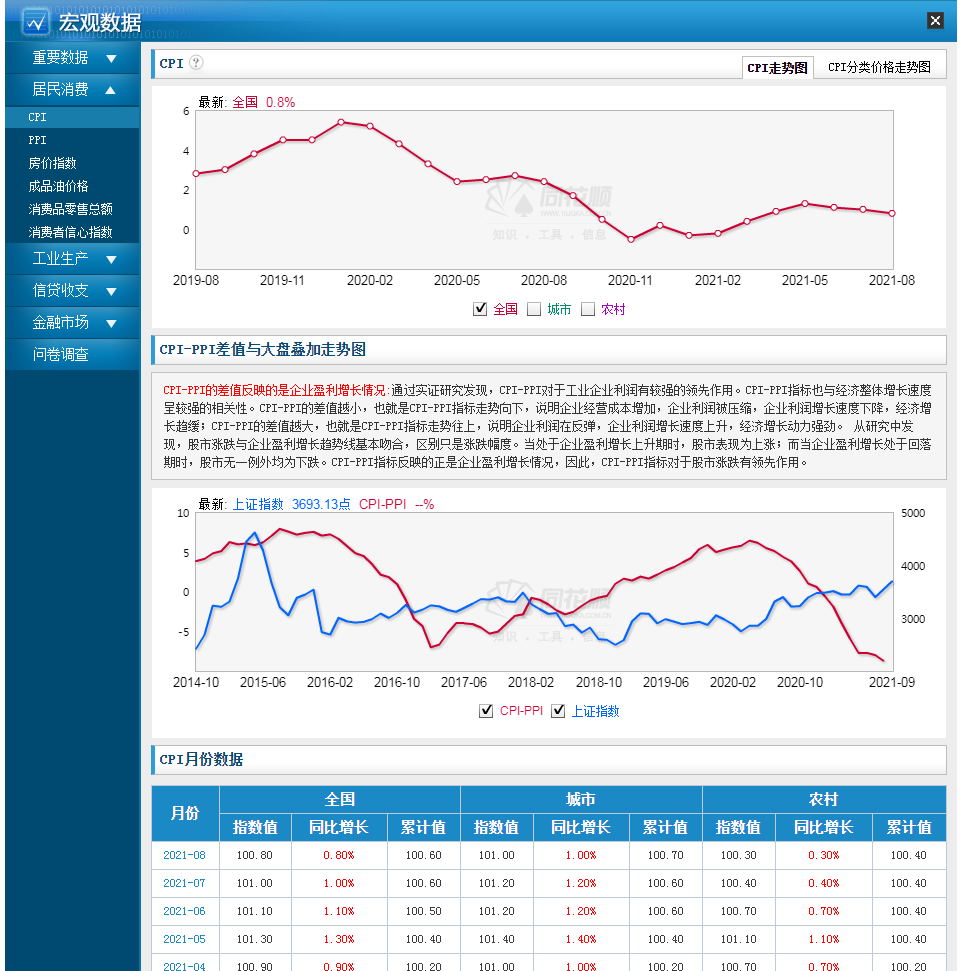 CPI消费者物价指数 中国宏观数据 第1张