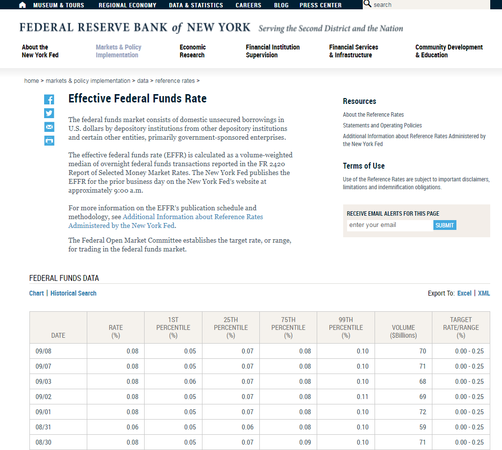 EFFR(纽约联邦)联邦基金利率